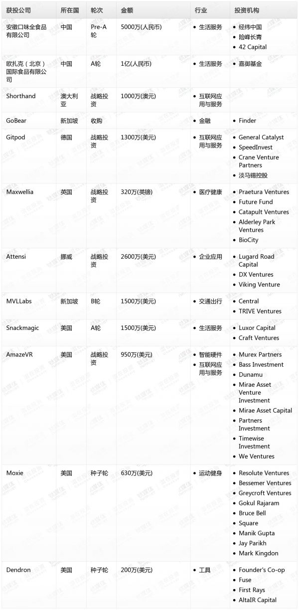 [投融资事件列表]