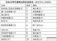 日本大学生最想去哪家企业？