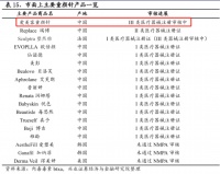 焦点分析 | “少女针”引爆新一轮“注射战”，医美上游重新洗牌？