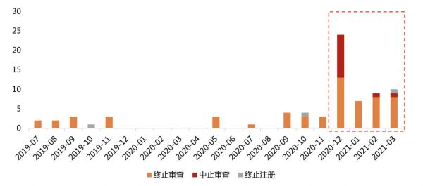 年初至今科创板终止审查、中止审查、终止注册的公司快速提升;来源:天风证券