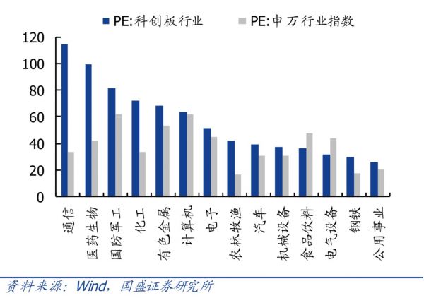 科创板与整体行业 PE 估值对比