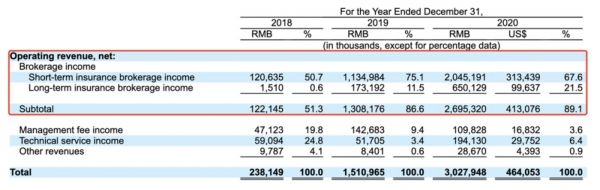 图源:水滴公司招股书