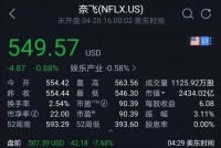 新增付费用户骤降 竞争白热化 奈飞还能稳坐流媒体“王座”吗