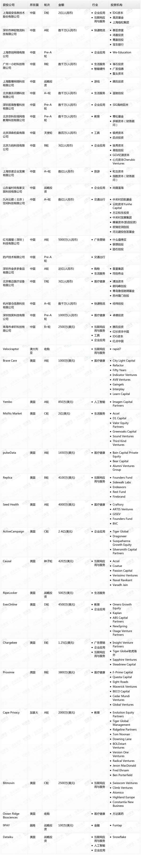[投融资事件列表]