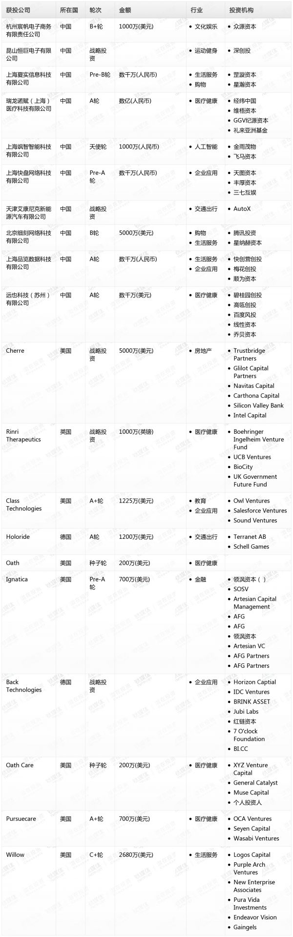 [投融资事件列表]