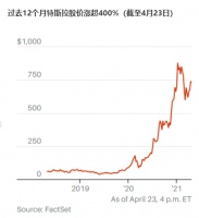 为什么不买特斯拉股票的风险比买大
