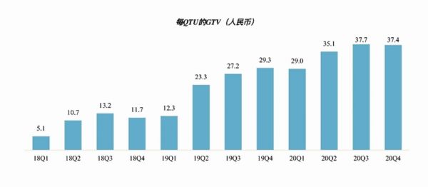 图片来源：哈啰出行招股书（QTU是至少使用一次服务的用户数量，用来评估用户参与度）