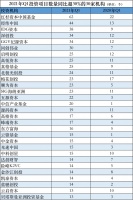 25家头部机构投资数量同比超100%，一级市场正加速回暖