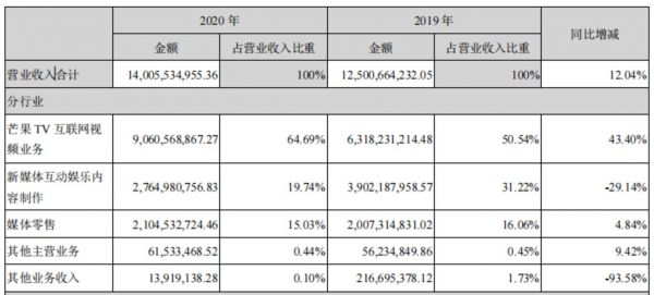 表格数据来自芒果超媒财报