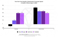 亚太地区消费者在健康健美应用中的支出增加了35%以上