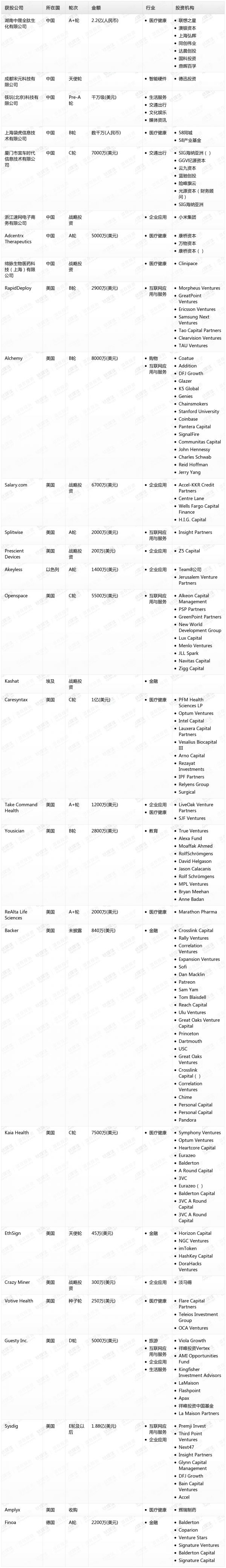 [投融资事件列表]
