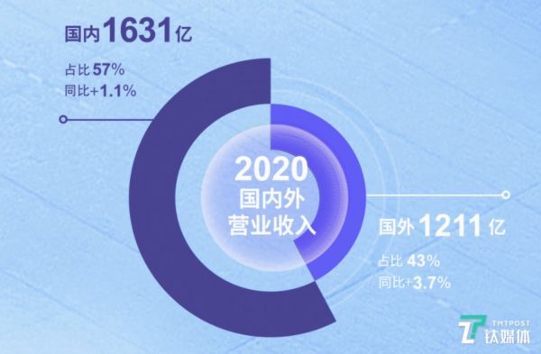 国内与国外营收