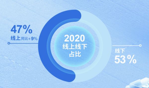 线上渠道持续增长