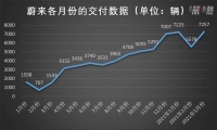蔚来跟特斯拉，还差24个小鹏