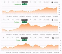 FB、推特和Snap财报新鲜出炉，社交巨头们能否受“疫”继续增长？