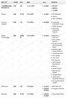 钛媒体Pro创投日报：5月1日收录投融资项目6起