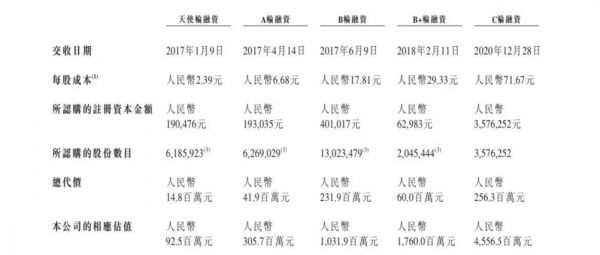 (图片来源：小电科技招股书【融资信息】）