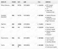 钛媒体Pro创投日报：5月4日收录投融资项目6起
