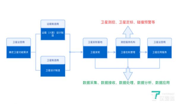 商业航天产业链简图（由钛媒体App制图）