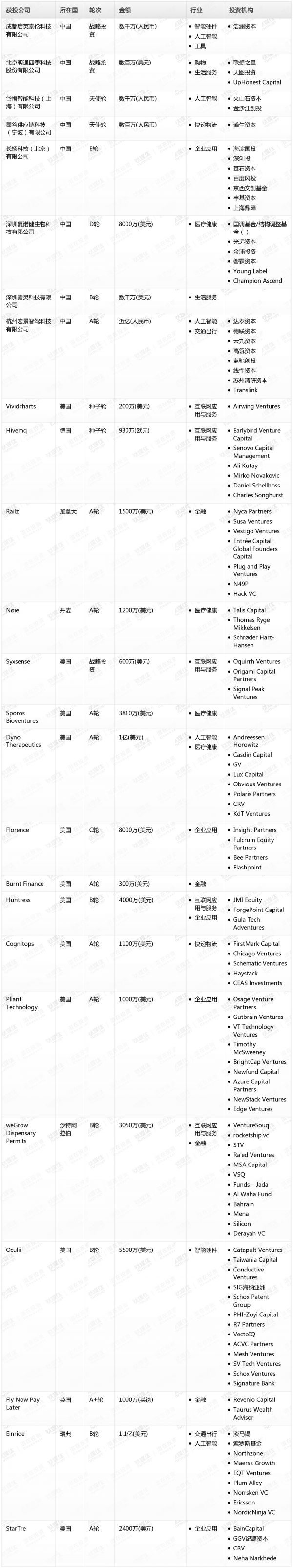 [投融资事件列表]