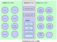 微博云原生成本优化的6个最佳实践