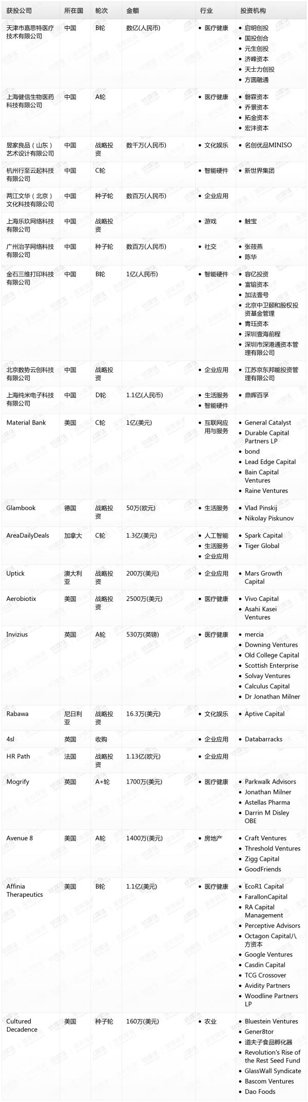[投融资事件列表]