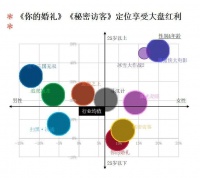 高度类型化与“剧烈”逆袭并存，五一档宣发如何更为“精准”