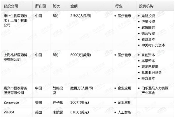 [投融资事件列表]