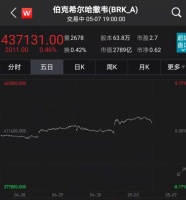 传说中的“涨上天”：每股超280万元，伯克希尔哈撒韦把交易所搞“崩了”