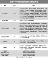 128家主题乐园酒店，活得怎么样？