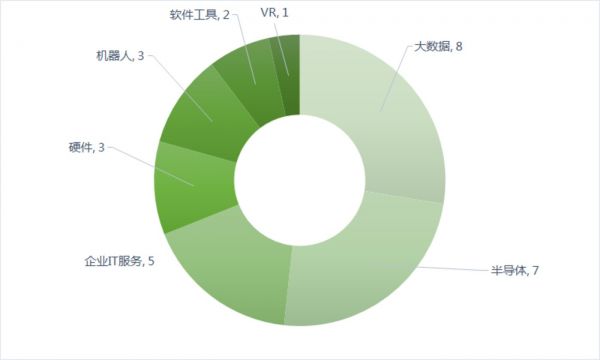 国内各领域融资数量