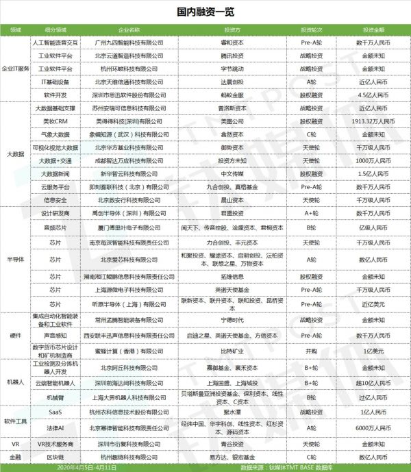 国内融资一览