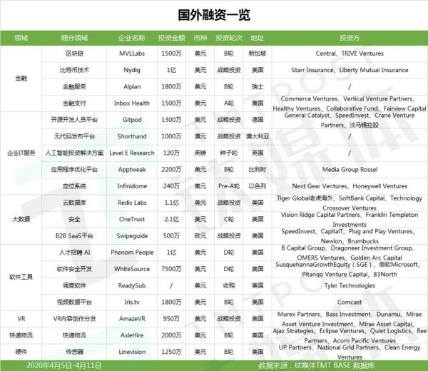 国外融资一览