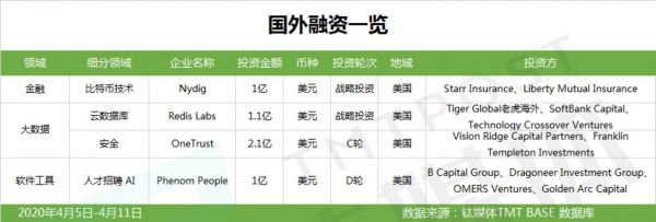 国外亿美元融资一览
