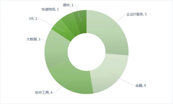 国外各领域融资数量