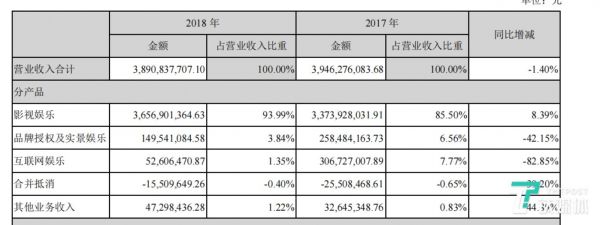 2017、2018年实景业务营收比