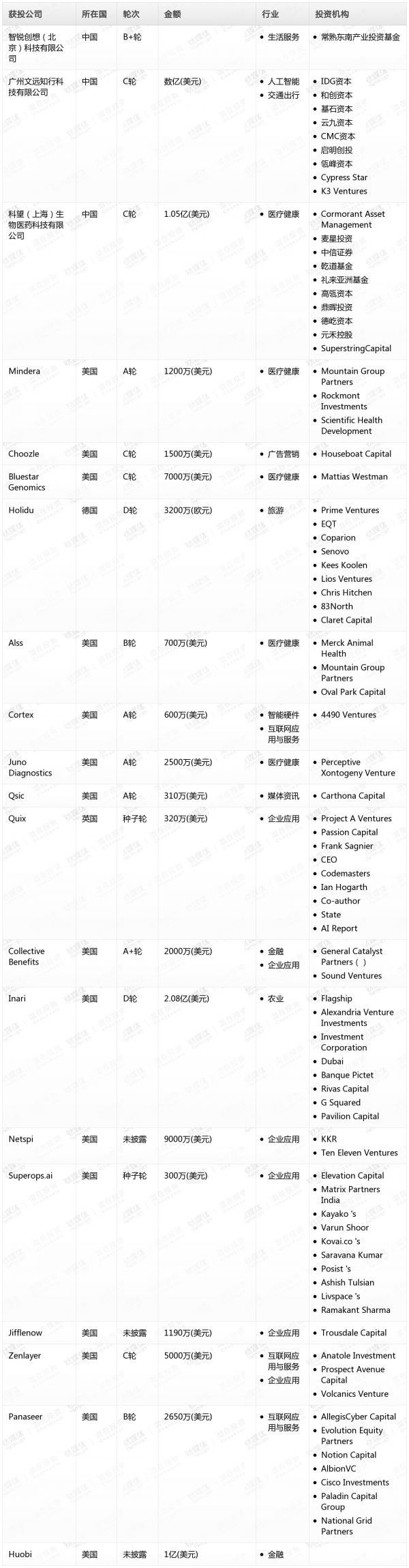 [投融资事件列表]