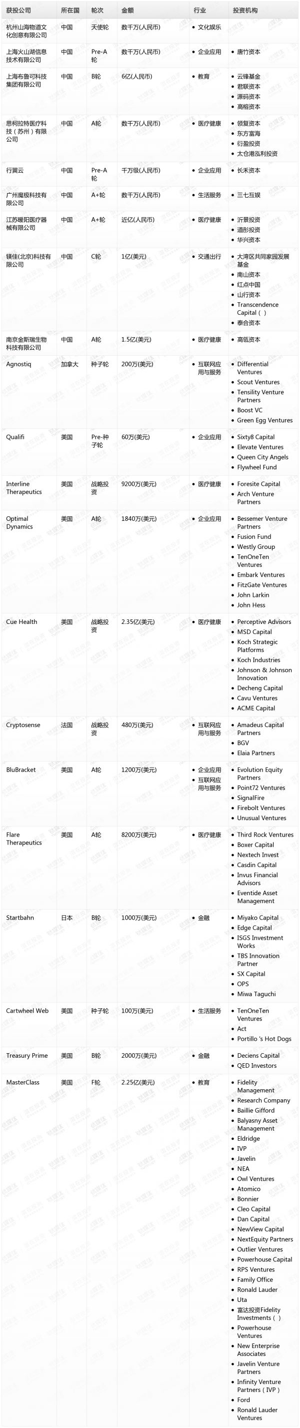 [投融资事件列表]