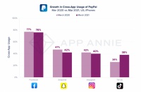 PayPal 在第一季度财务类应用 MAU 排行榜中位列第二