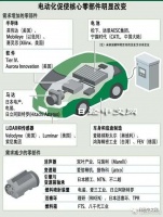 日本电产要组团在中国代工电动车零件