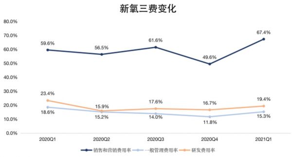 钛媒体制图;数据来源:财报