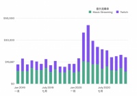 全球疫情下，那些开直播的音乐人怎么样了？