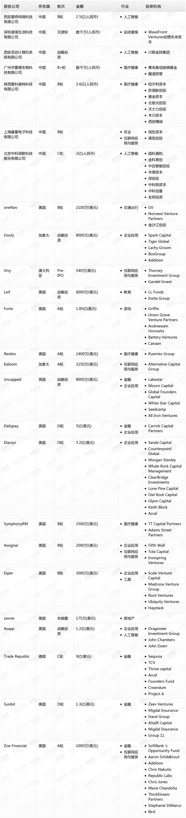[投融资事件列表]