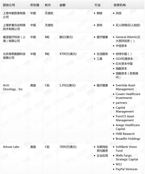 [投融资事件列表]