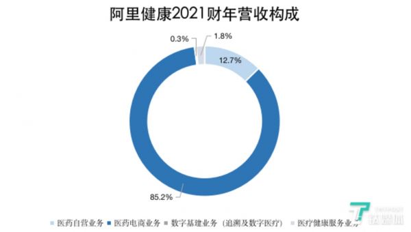 钛媒体制图;数据来源:财报