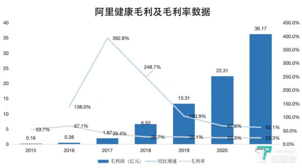 钛媒体制图;数据来源:财报