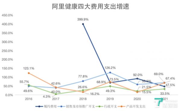 钛媒体制图;数据来源:财报