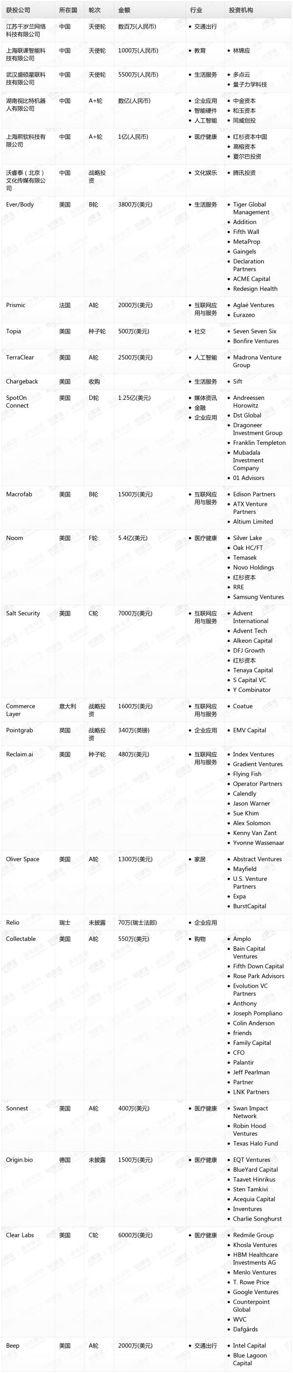 [投融资事件列表]