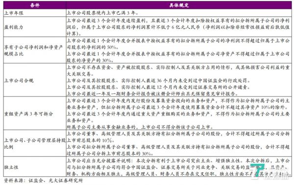 证监会新规中规定,分拆上市需要满足若干条件(来源:光大证券研报)