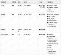 钛媒体Pro创投日报：5月29日收录投融资项目4起